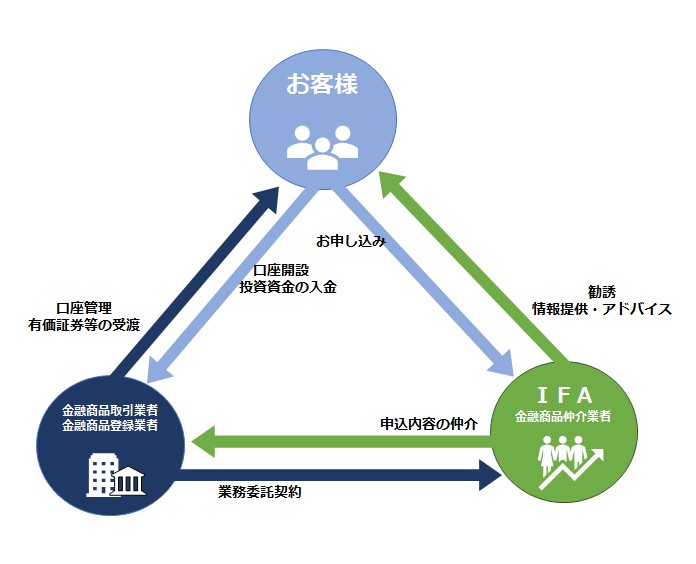 ＩＦＡの説明図
